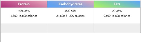 Macronutrient Calories