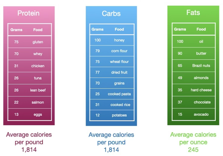 Nutrient-dense macronutrients